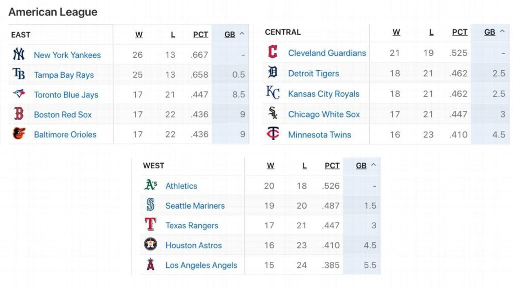 Why the American League standings look so ... weird